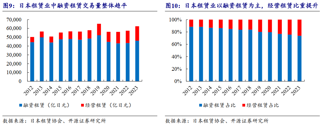 開源非銀|深度 日本、中國臺灣租賃業研究——服務產業升級，受益于經濟增長與行業鼓勵政策，以計算機及通訊設備租賃為例