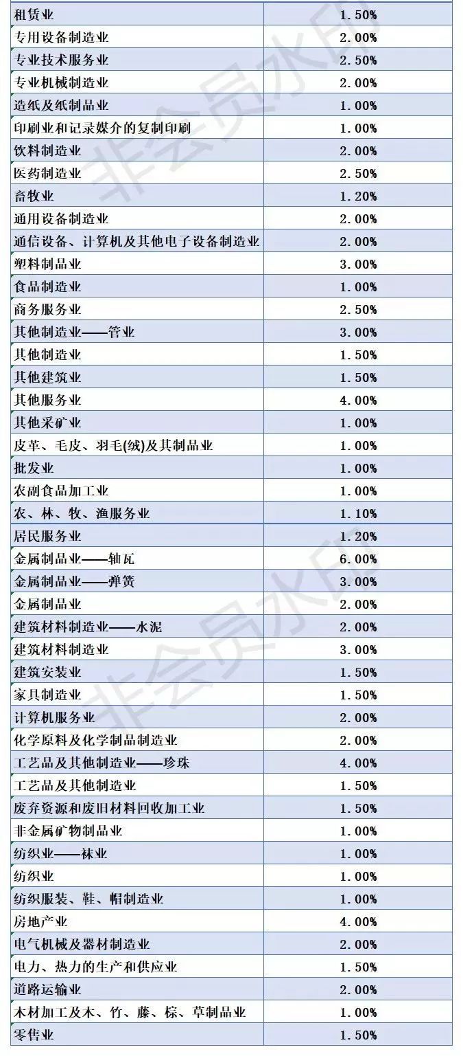 企業低于這些“稅負率”，小心稅局找你喝茶！(附最新各行業稅負率)——計算機及通訊設備租賃